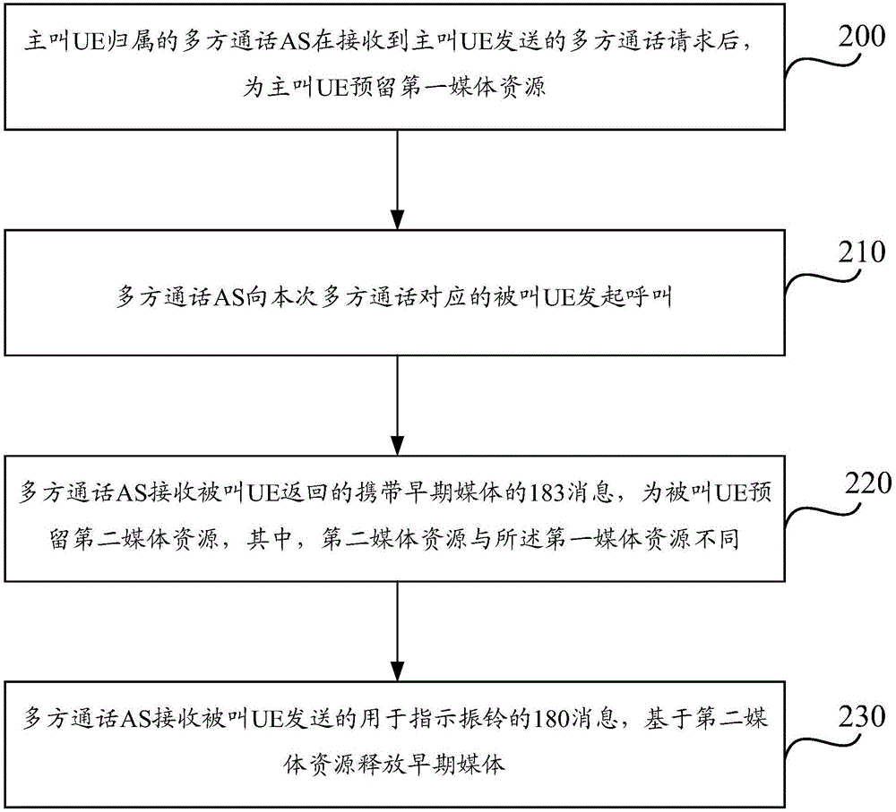 一種多方通話中的呼叫處理方法及裝置與流程