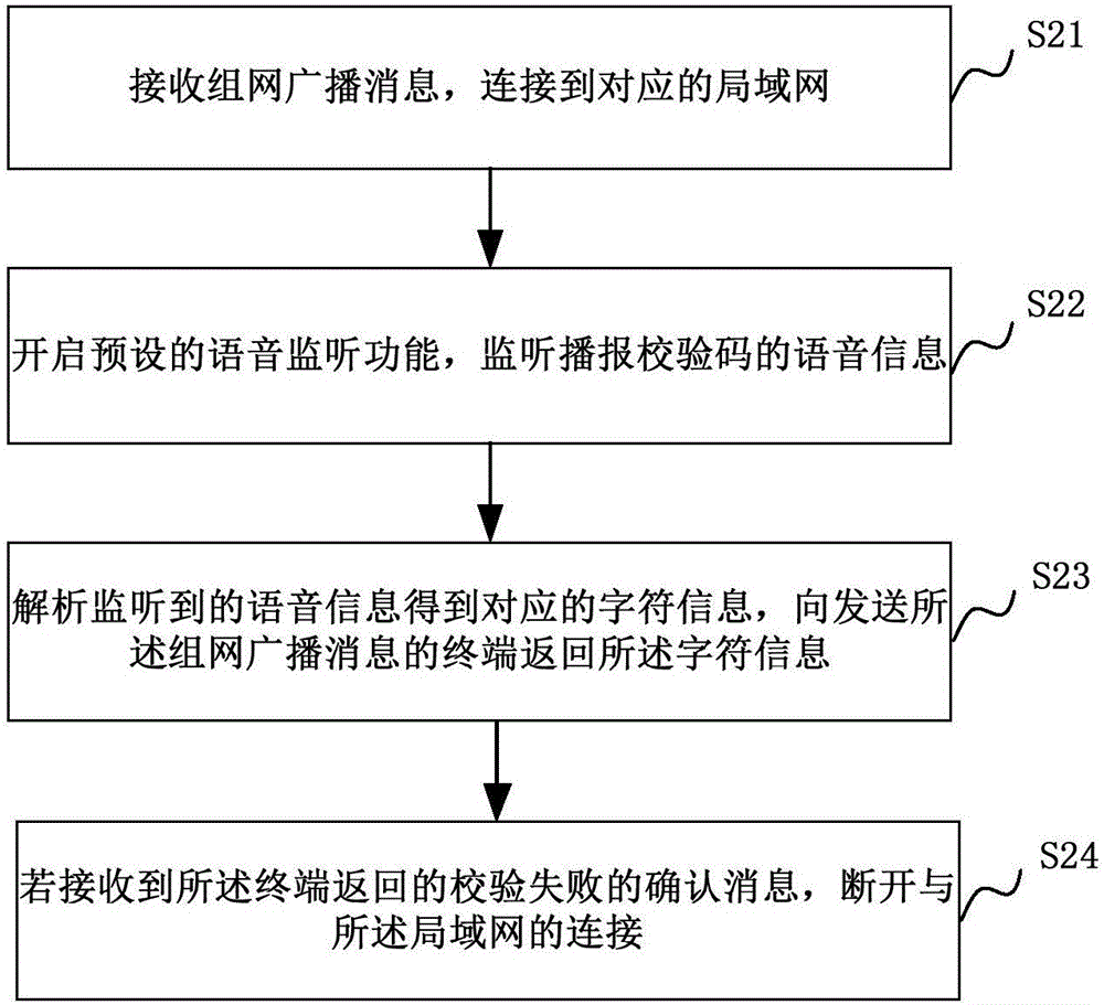 智能設(shè)備組網(wǎng)的方法和裝置與流程