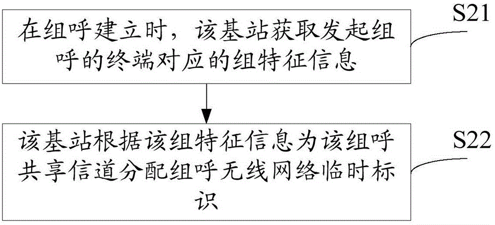 宽带集群系统的共享信道管理方法、系统、终端和基站与流程