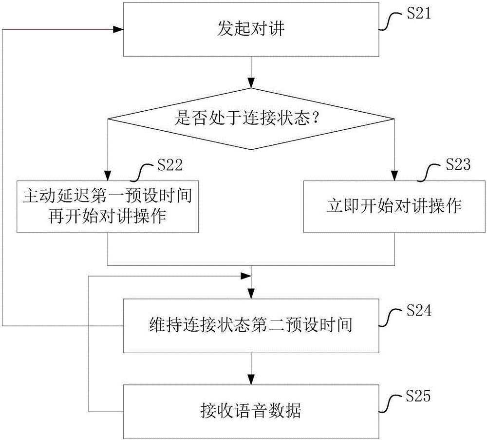 語(yǔ)音對(duì)講方法和裝置與流程