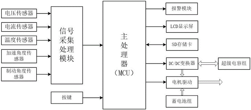 基于超級電容的電動賽車混合動力電源管理控制系統(tǒng)及方法與流程