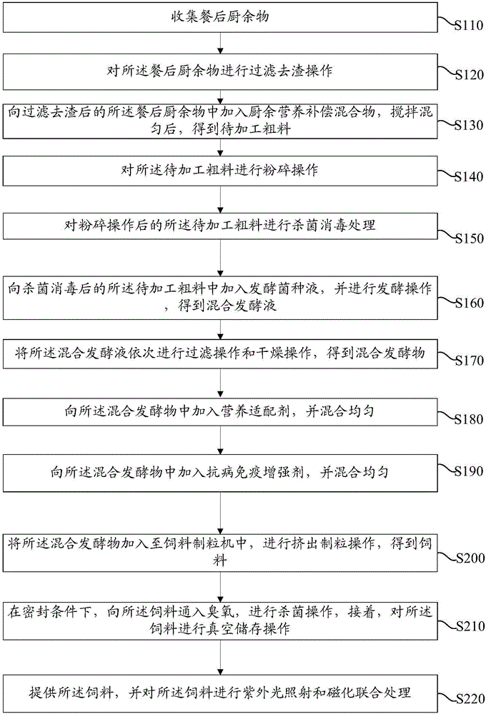 豬飼料的制備方法與流程