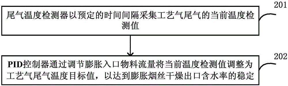 膨脹煙絲干燥出口含水率控制方法和裝置與流程