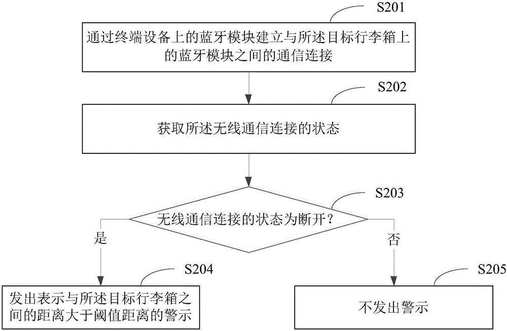 行李箱安全监控方法及装置与流程