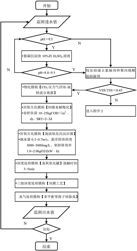 一种印钞废水处理集成工艺系统及方法与流程