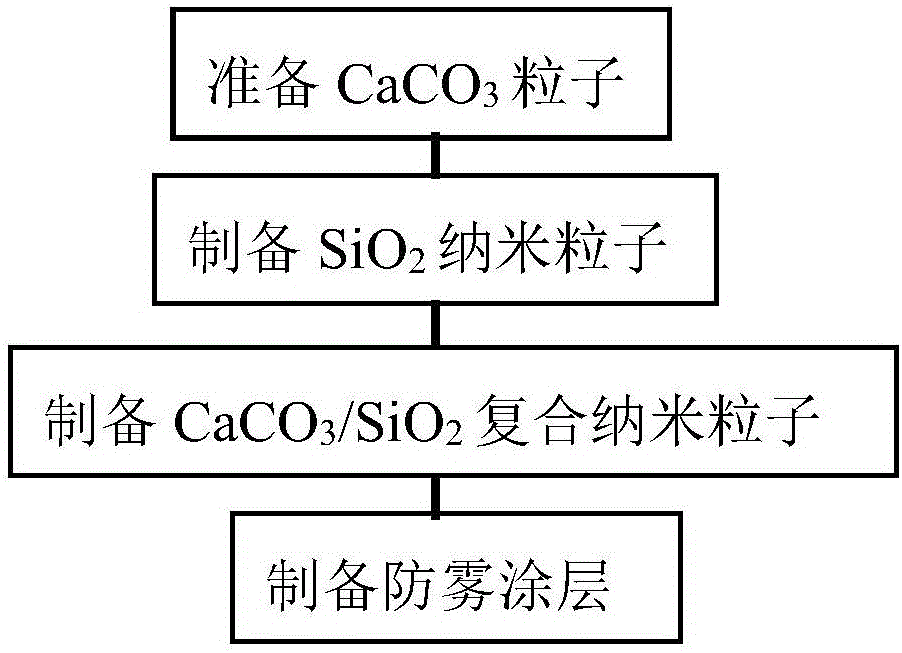 一種汽車防霧玻璃的制作方法與工藝