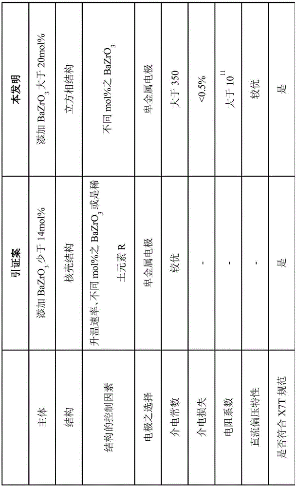 陶瓷電容介電材料的制作方法與工藝