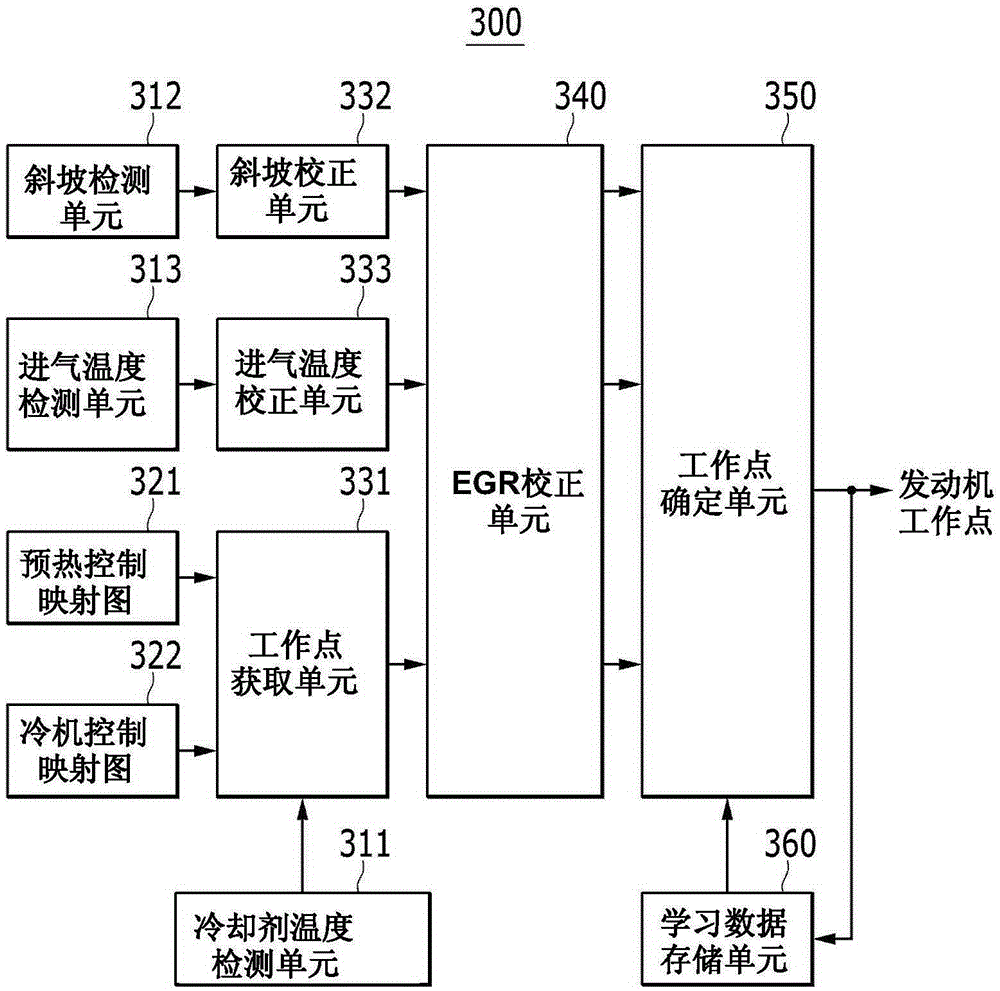 用于控制车辆发动机的工作的装置和方法与流程