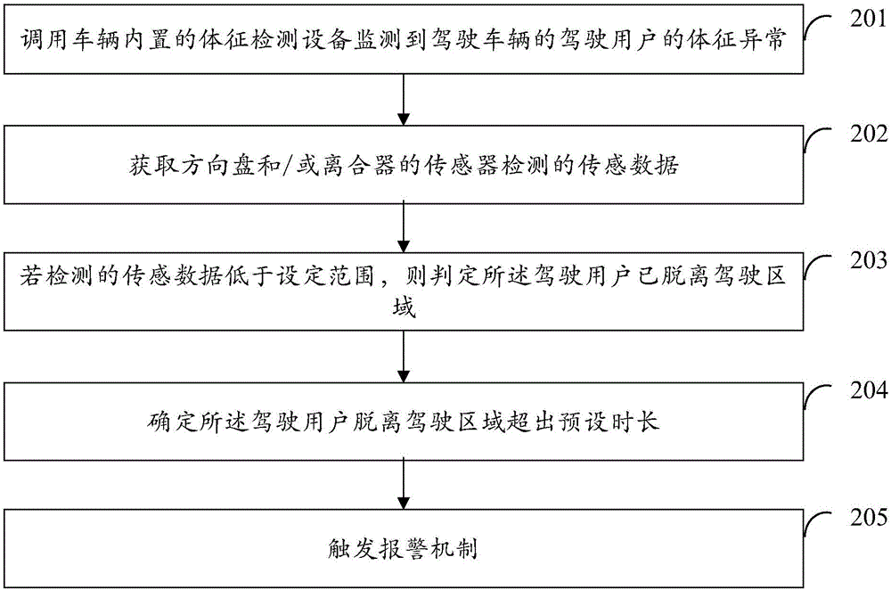 一種車輛駕駛的監(jiān)控方法和裝置與流程