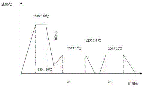 一种提高冷作模具使用寿命的热处理方法与流程