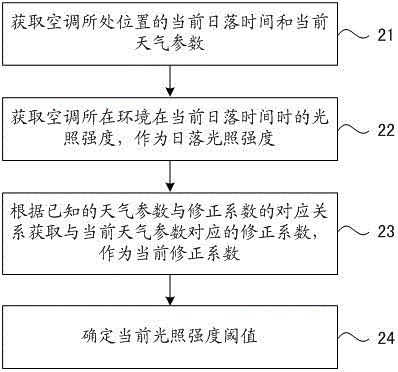 空调睡眠控制方法及控制装置与流程