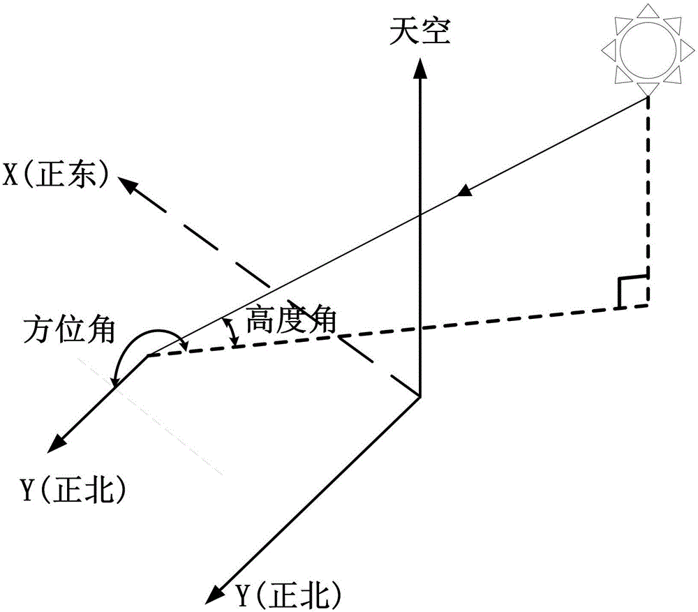 一種塔式太陽能熱發(fā)電追日分析系統(tǒng)的制作方法與工藝