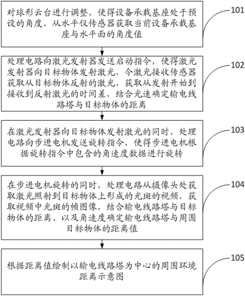 用于输电线路塔的测量仪的制作方法与工艺