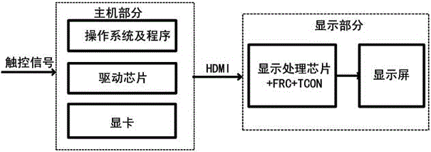 一種交互式紅外觸摸一體機響應(yīng)時延的測試方法和裝置與流程