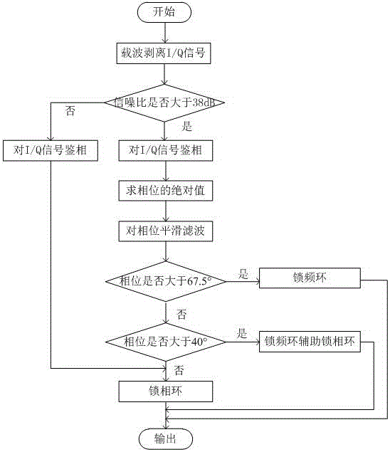 一種低信噪比條件下衛(wèi)星導航接收機的高動態(tài)適應方法與流程