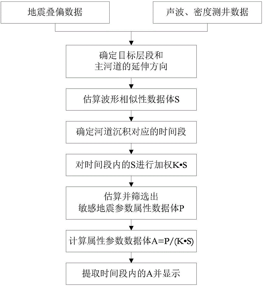 河道储层的地震属性的预测方法与流程