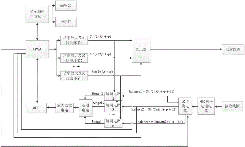 一種具有多頻自平衡功能的金屬探測門的制作方法與工藝