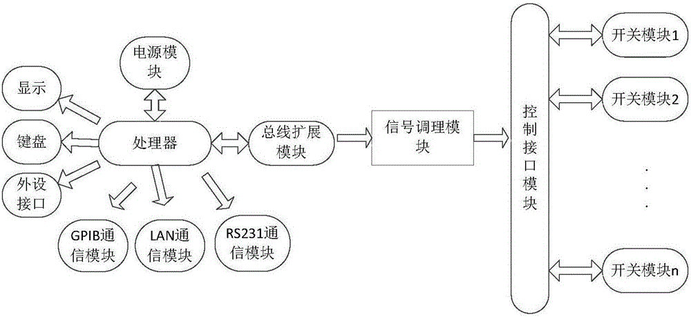 微波機電開關控制系統(tǒng)及微波開關自動測試系統(tǒng)的制作方法與工藝