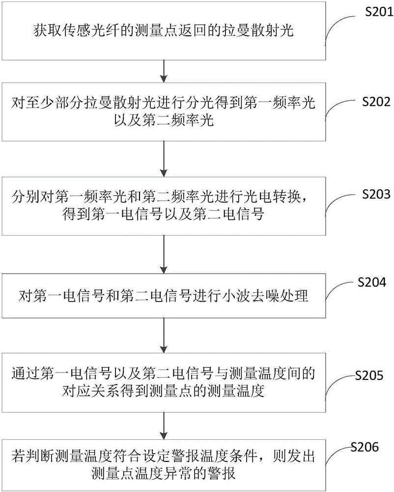 一种分布式光纤测温方法及系统与流程