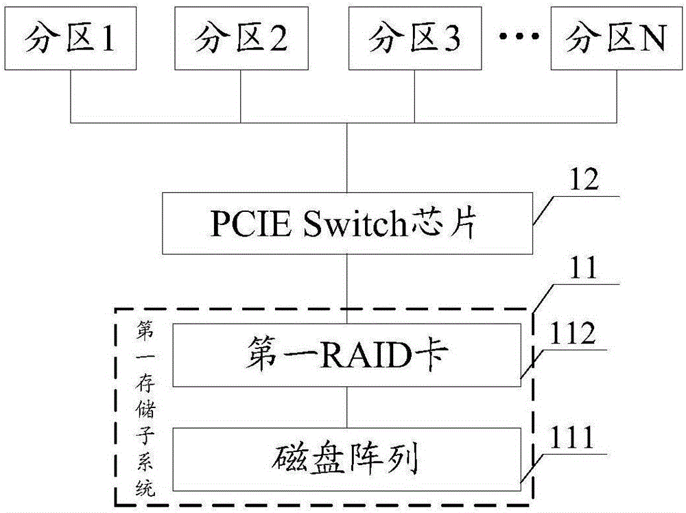 一种多物理层分区计算机体系结构的存储共享系统的制作方法