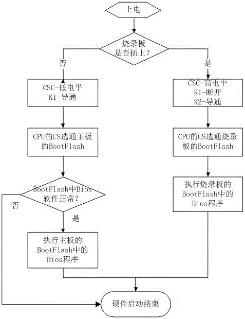 一種基于龍芯處理器的主板固件快速燒錄方法及裝置與流程