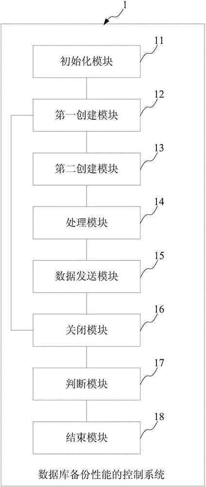 數(shù)據(jù)庫(kù)備份性能的控制方法、系統(tǒng)及具有該系統(tǒng)的服務(wù)器與流程