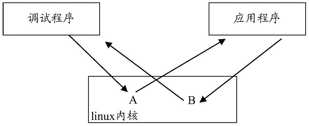 一種基于linux的應用程序調(diào)試方法及裝置與流程