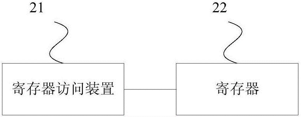 寄存器訪問(wèn)方法、裝置及系統(tǒng)與流程