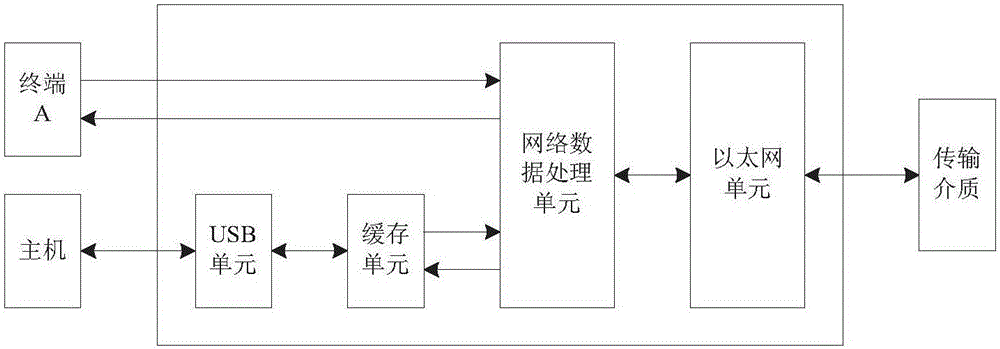 一種數(shù)字信號(hào)與USB信號(hào)混合傳輸裝置及方法與流程