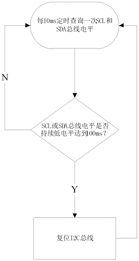 一種PSU和ME通信I2C總線掛死恢復(fù)的實(shí)現(xiàn)方法與流程