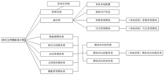 一种病历文档模板设计器的制作方法与工艺