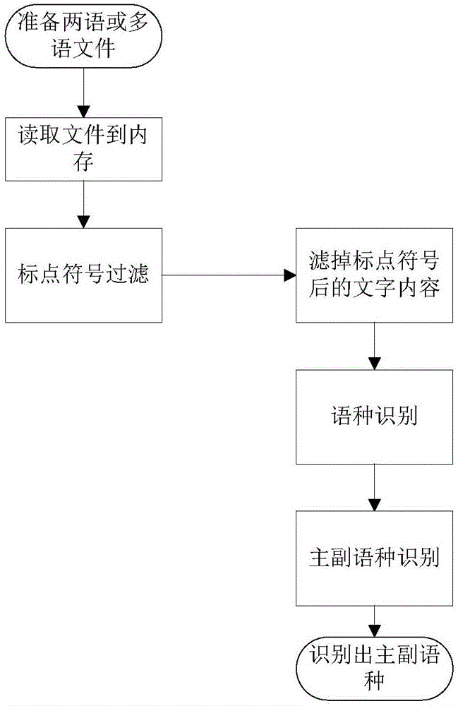 一種語(yǔ)種識(shí)別的方法及裝置與流程