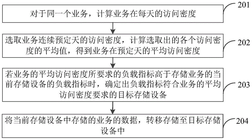 业务数据存储方法及装置与流程