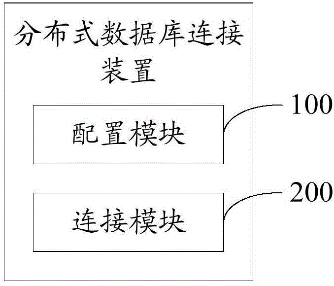 分布式数据库连接方法和装置与流程