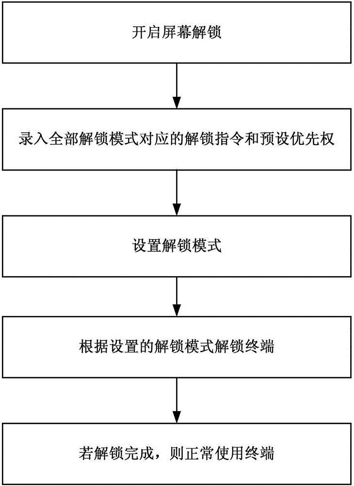 一种终端解锁方法及装置与流程