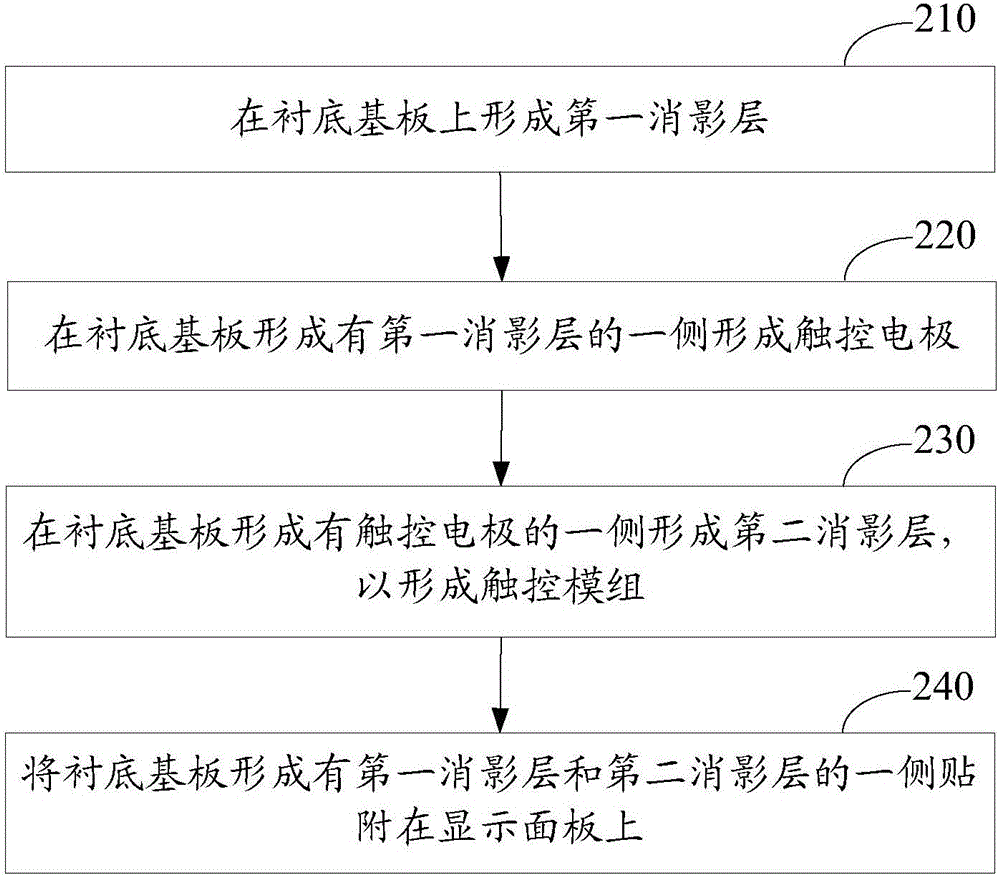 一種觸控顯示模組、其制作方法及顯示裝置與流程