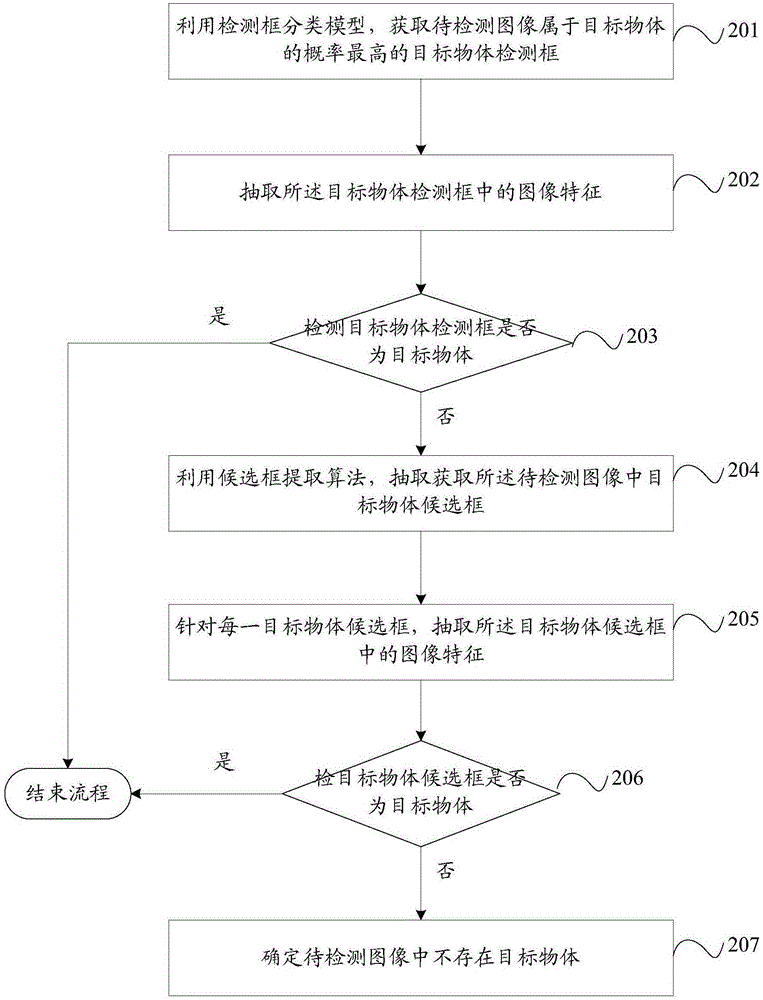 图像检测方法及装置与流程