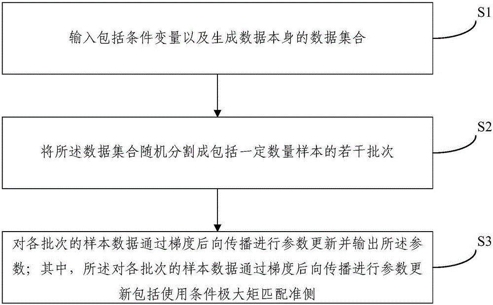 一种深度生成网络随机训练算法及装置的制作方法