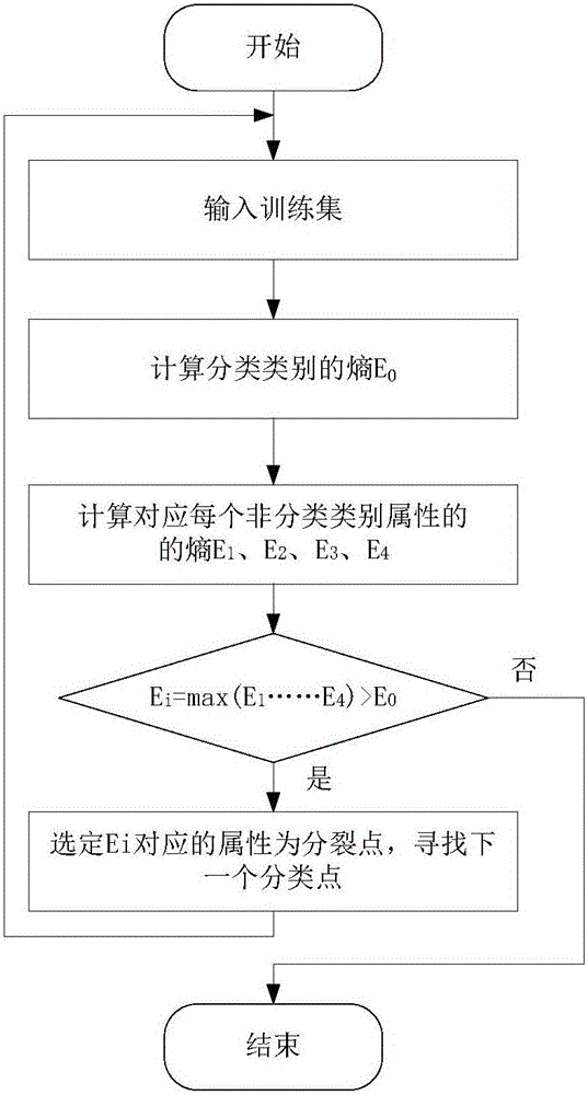 基于決策樹算法的竊電診斷系統(tǒng)及方法與流程