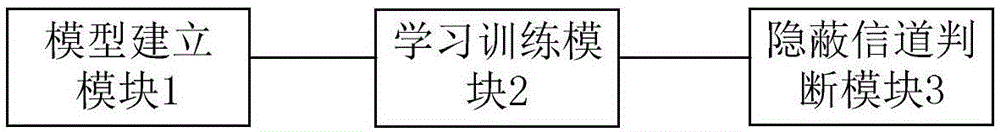 基于神经网络的判断隐蔽信道的优化方法及装置与流程