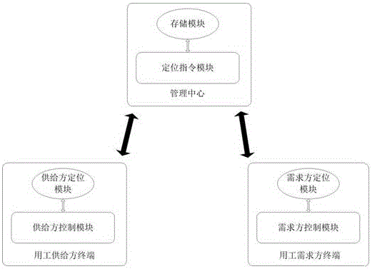 人力资源需求中用工供给方的自动推荐方法及系统与流程