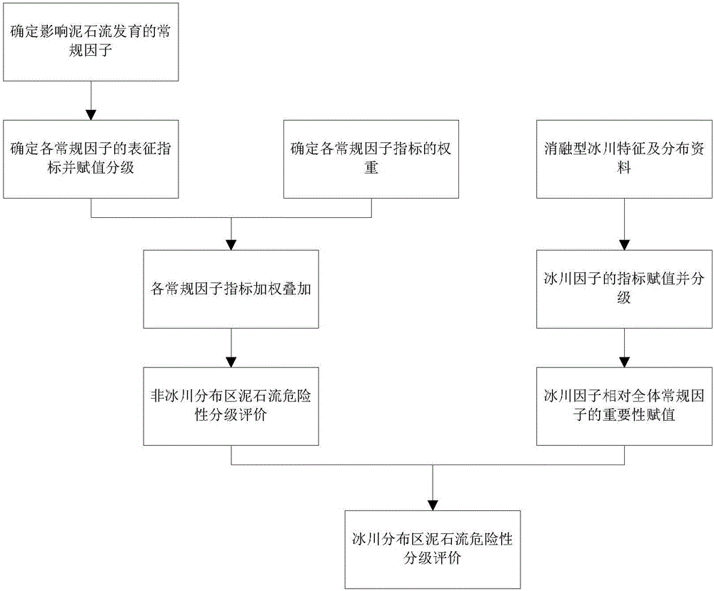 一種冰川分布區(qū)泥石流災(zāi)害危險(xiǎn)性分級評價(jià)方法與流程