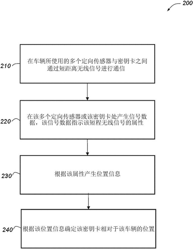 使用定向傳感器的車(chē)輛PEPS系統(tǒng)的制作方法與工藝