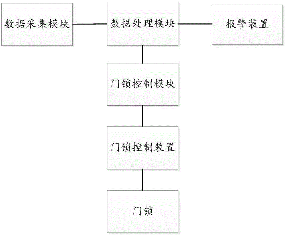 一種門禁系統(tǒng)及其實(shí)現(xiàn)方法與流程