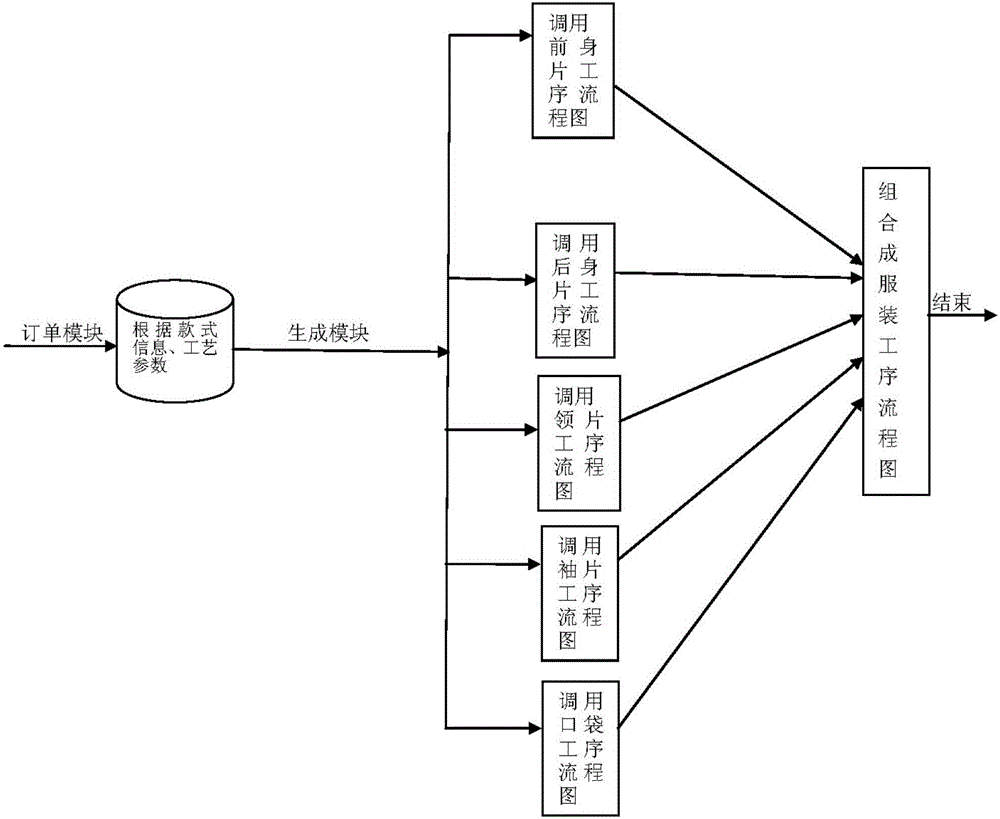 裙子工序流程图图片