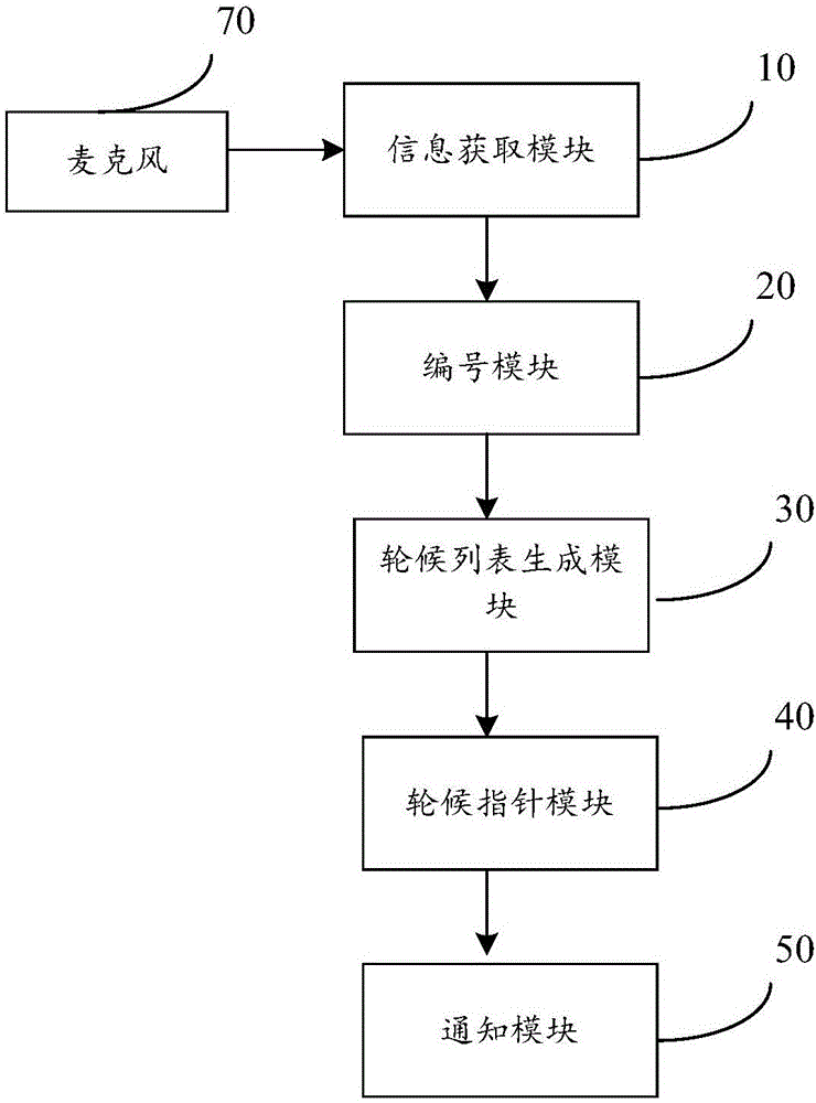 一種聲音識別排號預提醒方法與流程