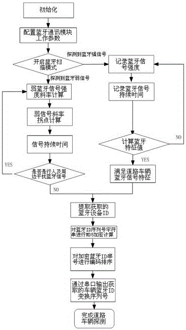 一種基于藍(lán)牙新型的道路車輛探測(cè)裝置及其運(yùn)行方法與流程