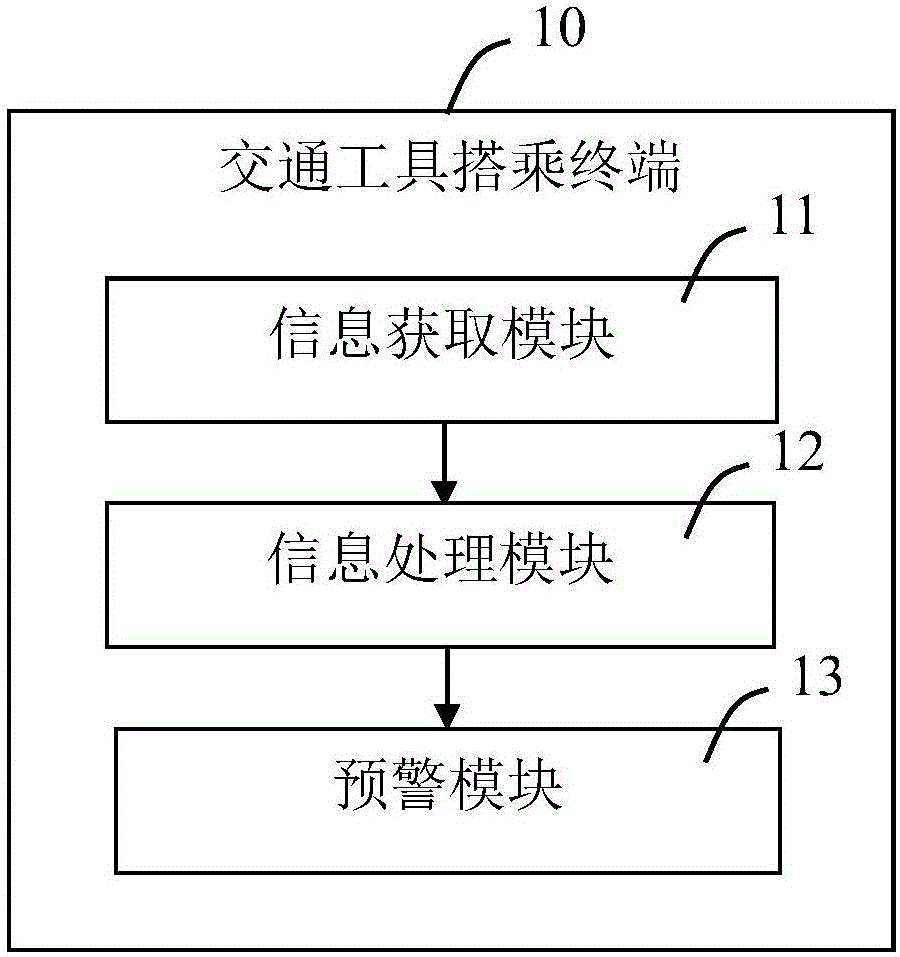 一種交通工具搭乘方法、搭乘裝置以及搭乘系統(tǒng)與流程