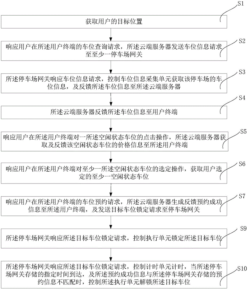 一種車位查詢預(yù)約方法及系統(tǒng)與流程