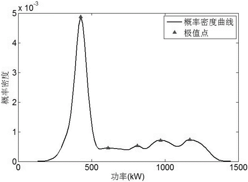 一種基于概率密度極大值優(yōu)化的風(fēng)電機組功率曲線擬合方法與流程